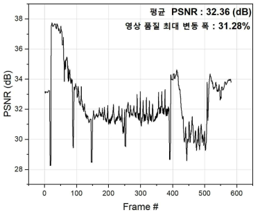 프레임별 raw 프레임과 수신단에서 캡쳐된 프레임의 PSNR 측정치