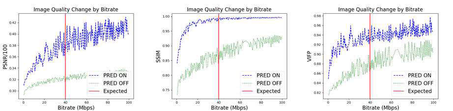 Bitrate에 따른 프레임 품질 변화 (파란선 : 예측 적용, 초록선 : 예측 미적용)