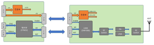 UWB 모듈 분리형 보드 블록도