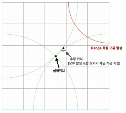 Range 측정 오류 발생시 추정 위치 오류