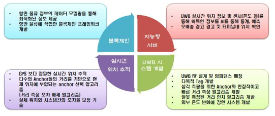 목표 기술 전체 개요도