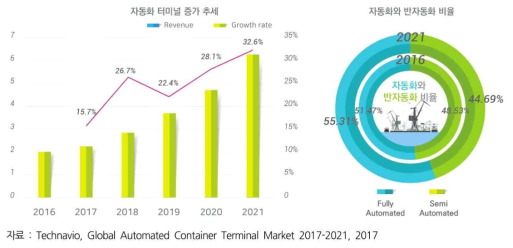 자동화/반자동화 터미널 증가 추세