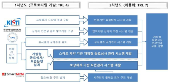 연차별 연구수행 내용 개요