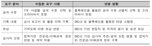 요구사항 수집 및 반영 방향