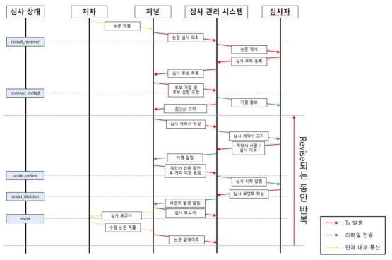 동료심사 과정