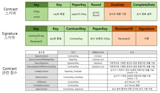 Contract 관련 스키마 구조 및 함수 설계