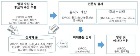 심사자 선정 지원 프로세스