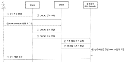 블록체인 식별자와 ORCID 식별자 재 연계를 위한 상태복원 프로세스