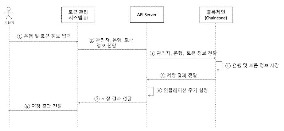 스마트 컨트랙트 기반의 관리자 토큰 생성 프로세스