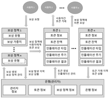 토큰 경제 정의 데이터 모델링