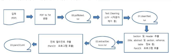 CitePlag용 데이터 전처리 프로세스