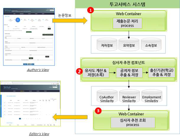 심사자 추천 프로세스