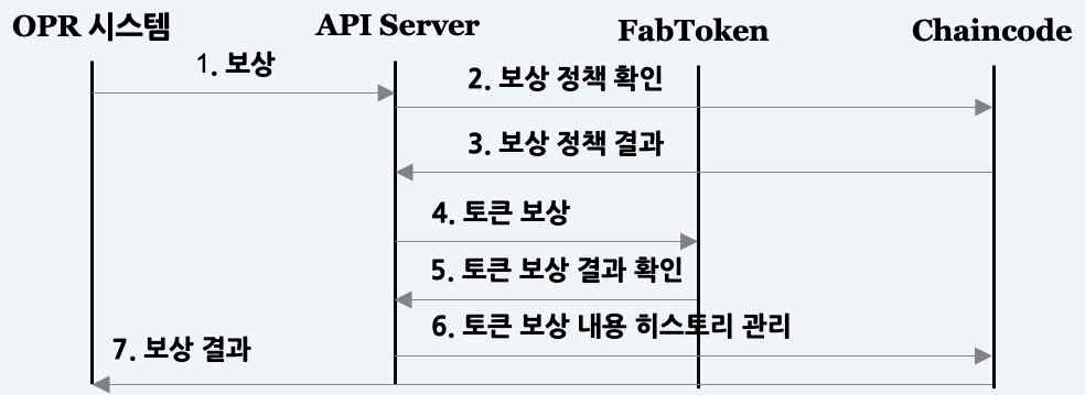 FabToken 기반 구조 및 프로세스