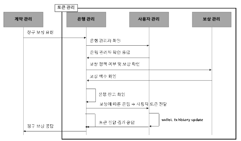 토큰 은행 프로세스