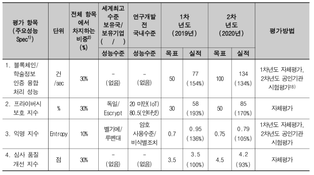 정량적 목표 항목