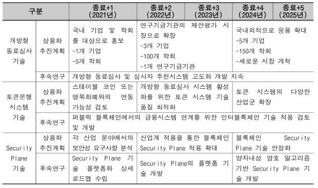 연도별 주요 활동계획(요약표)