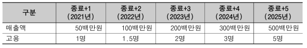 연도별 성과활용 (기대)성과목표(요약표)