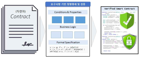 정형명세기반 스마트 컨트랙트 작성