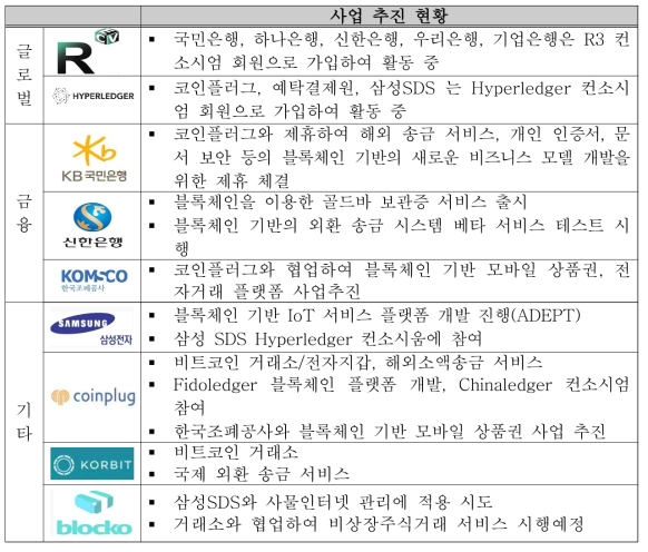 (국내)글로벌 금융 회사 및 IT 기업들의 블록체인 사업화 추진 현황