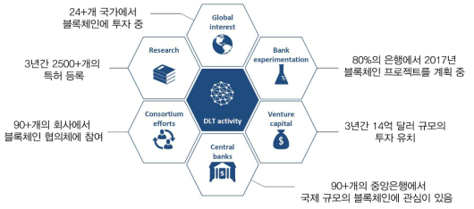 블록체인의 성과 및 전망 (출처 : World economic forum 2016)