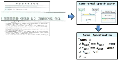 자연어로 기술된 요구사항의 정형명세화의 예