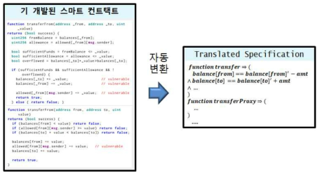 기 개발된 스마트 컨트랙트의 정형명세화의 예