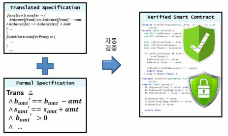 정형명세를 이용한 스마트 컨트랙트 검증 과정