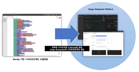 블로코의 블록체인 플랫폼에 모델링 도구 포함 방안