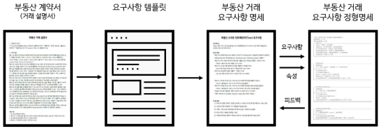 템플릿 기반 정형명세 작성 절차