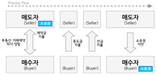 부동산 거래 프로세스