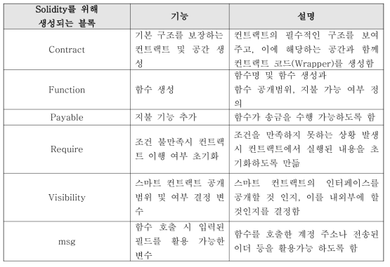 Solidity를 위해 새로 생성된 블록