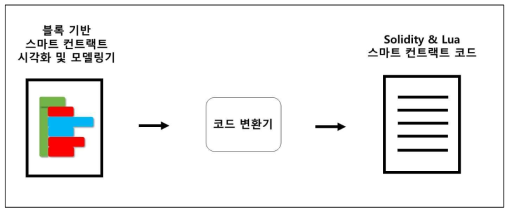 블록 기반 스마트 컨트랙트 정형명세 시각화 및 모델링