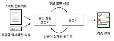 정형 명세 자동 검증기