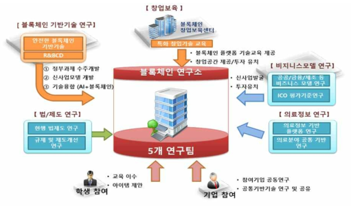 고려대학교 블록체인연구소 소개