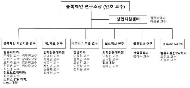 고려대학교 블록체인연구소 조직도