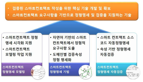 연구개발의 최종목표 및 세부목표