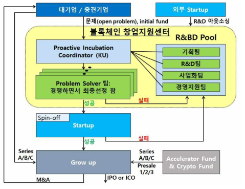 블록체인 연구소의 창업지원 프로세스 개요