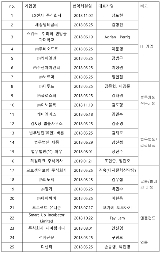 고려대학교 블록체인연구소 협약기업 리스트