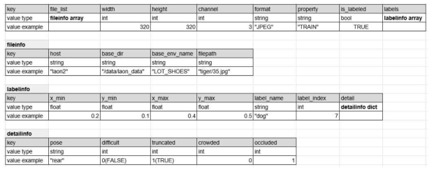 데이터 관리 시스템의 레이블링 DB Schema