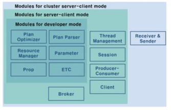 최종 개발 시스템 개념도 (Developer Mode는 실험환경, Server-Client는 실험환경을 동작시킬수 있는 모듈, 빠른 속도 처리를 위한 분산 환경은 이후 개발 요소)