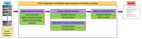 객체 검출(Object Detection), 추적(Tracking), 계수(Counting)를 위한 S/W 구성도