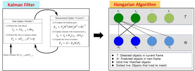 Kalman Filter와 Hungarian Algorithm의 동작 방식