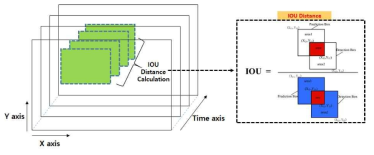 IOU Distance를 이용한 데이터 연관 과정