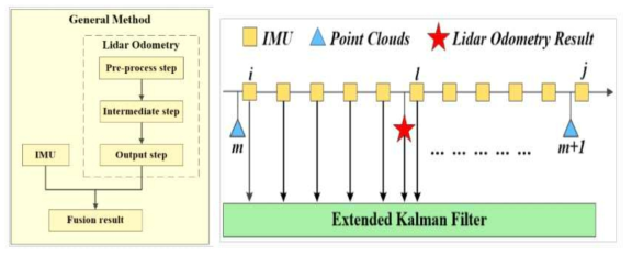 3차원 정밀 측위를 위한 EKF 기반 IMU, LiDAR 센서 융합