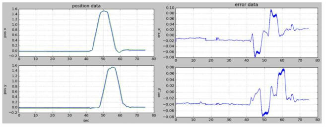 Cartographer를 이용한 위치 추정 결과 비교 그래프(좌)와 각 축별 error 그래프(우)