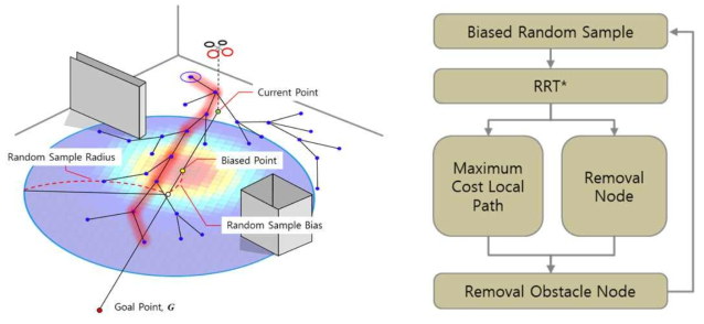 RH-RRT* 알고리즘에서 Biased Random Sample의 예시를 보여주는 그림(좌), RH-RRT* 알고리즘의 흐름도(우)