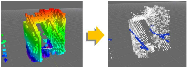 Octomap으로 생성된 voxel map의 시각화와 이를 PCL 라이브러리를 활용한 필터를 통해 장애물을 업데이트 한 결과