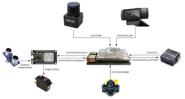 SLAM 및 대회 임무를 수행하기 위한 센서의 하드웨어 연결 구성도