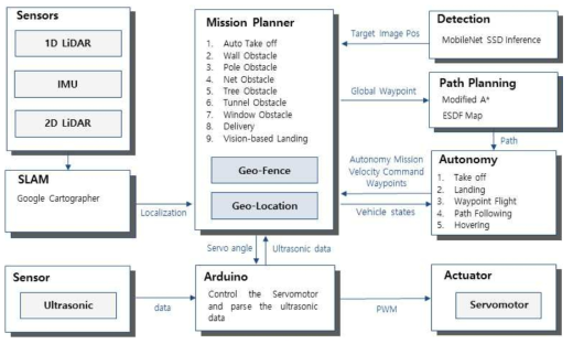 2020 AI 그랜드 챌린지를 수행하기 위한 Software Architecture