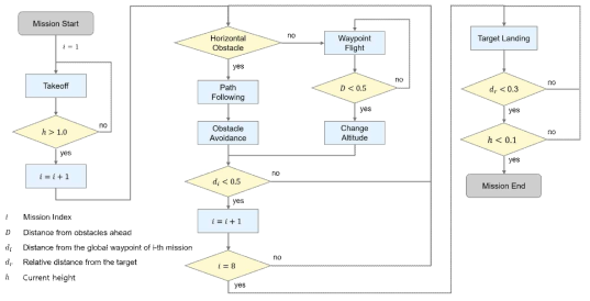 Mission Planner의 flow chart